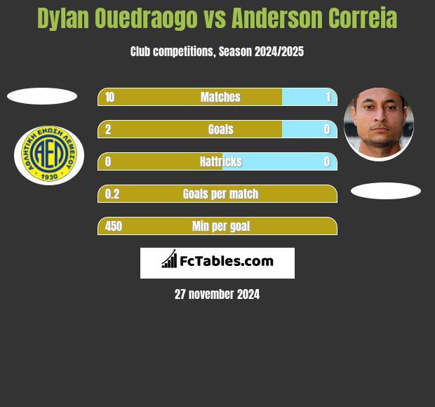 Dylan Ouedraogo vs Anderson Correia h2h player stats