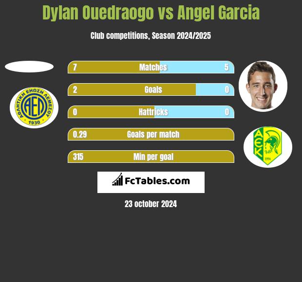 Dylan Ouedraogo vs Angel Garcia h2h player stats