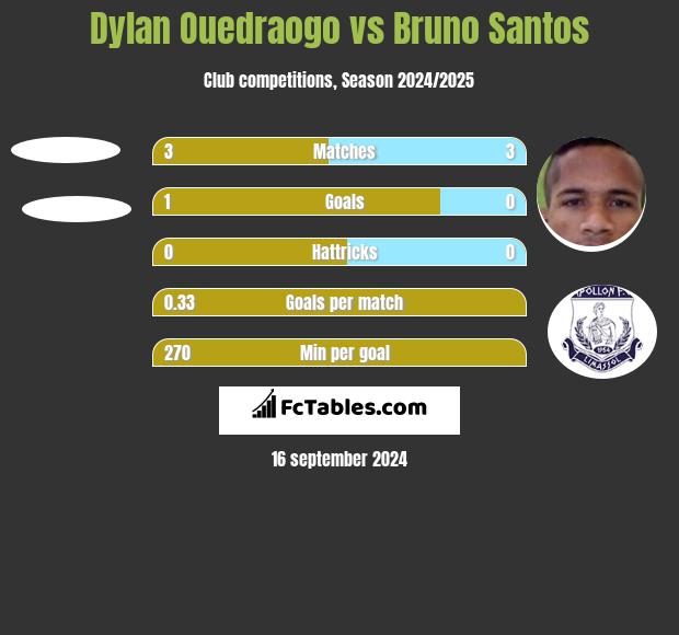 Dylan Ouedraogo vs Bruno Santos h2h player stats