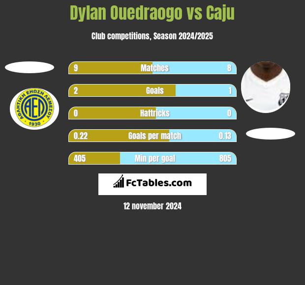 Dylan Ouedraogo vs Caju h2h player stats