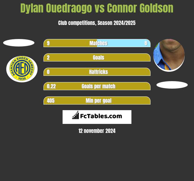 Dylan Ouedraogo vs Connor Goldson h2h player stats