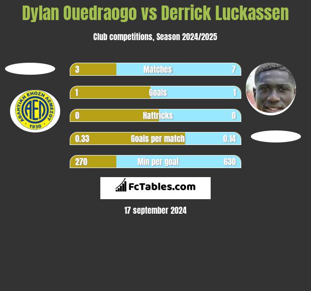 Dylan Ouedraogo vs Derrick Luckassen h2h player stats