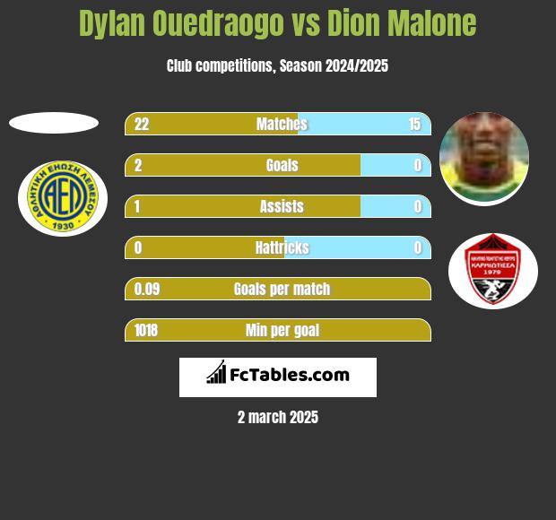 Dylan Ouedraogo vs Dion Malone h2h player stats