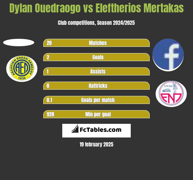 Dylan Ouedraogo vs Eleftherios Mertakas h2h player stats