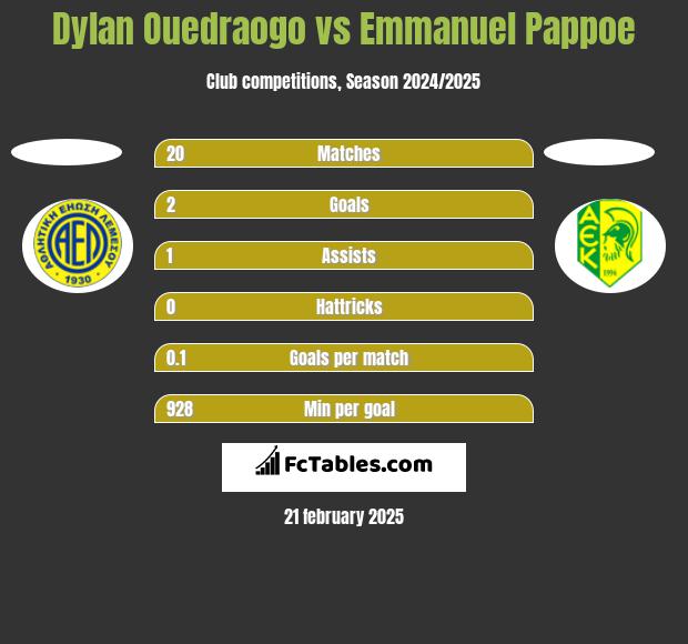 Dylan Ouedraogo vs Emmanuel Pappoe h2h player stats