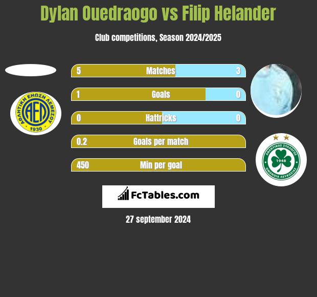 Dylan Ouedraogo vs Filip Helander h2h player stats