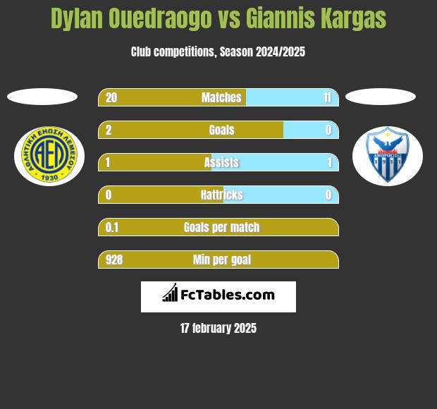 Dylan Ouedraogo vs Giannis Kargas h2h player stats