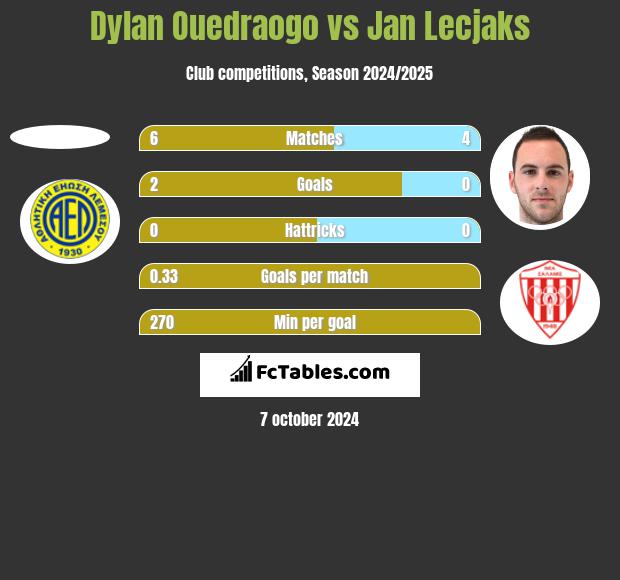 Dylan Ouedraogo vs Jan Lecjaks h2h player stats