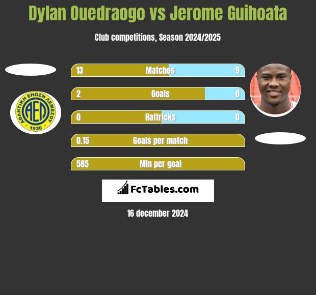 Dylan Ouedraogo vs Jerome Guihoata h2h player stats