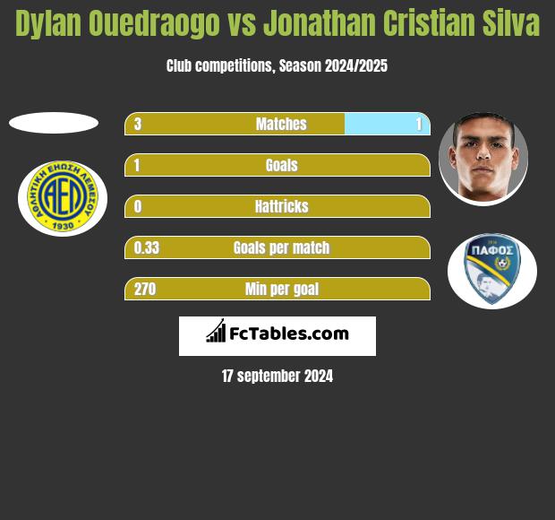 Dylan Ouedraogo vs Jonathan Cristian Silva h2h player stats