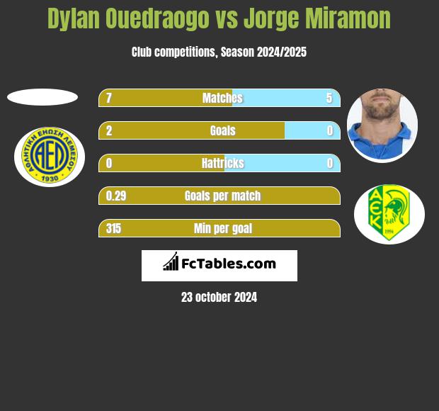 Dylan Ouedraogo vs Jorge Miramon h2h player stats