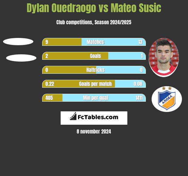 Dylan Ouedraogo vs Mateo Susic h2h player stats