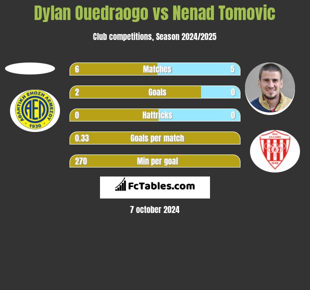 Dylan Ouedraogo vs Nenad Tomovic h2h player stats