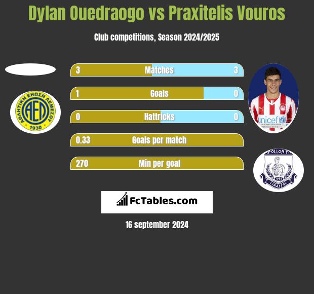 Dylan Ouedraogo vs Praxitelis Vouros h2h player stats