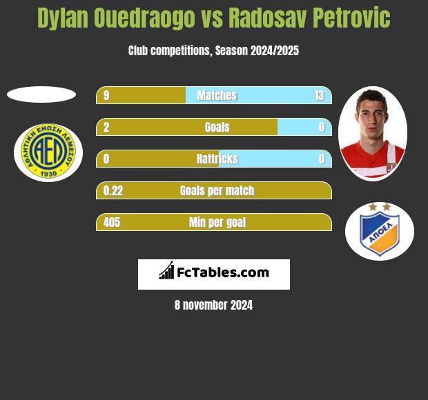 Dylan Ouedraogo vs Radosav Petrovic h2h player stats