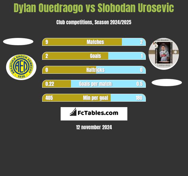 Dylan Ouedraogo vs Slobodan Urosevic h2h player stats