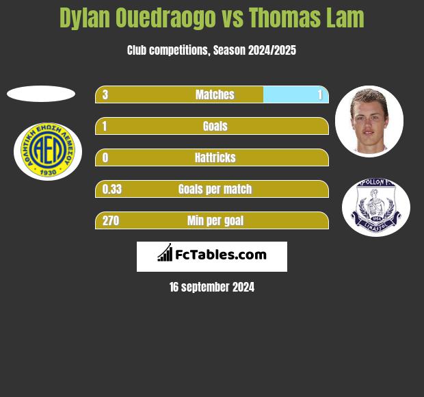 Dylan Ouedraogo vs Thomas Lam h2h player stats