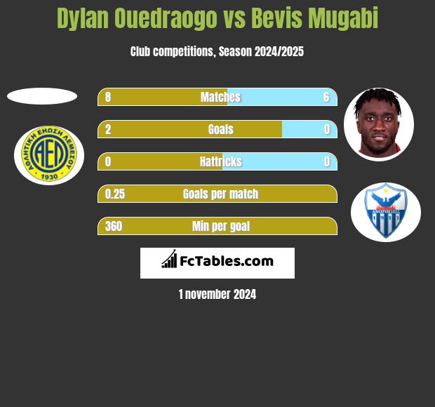 Dylan Ouedraogo vs Bevis Mugabi h2h player stats