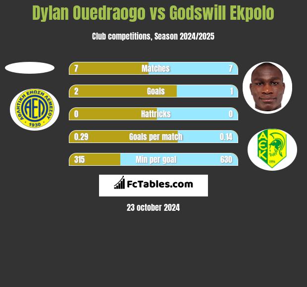 Dylan Ouedraogo vs Godswill Ekpolo h2h player stats