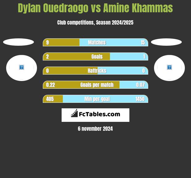 Dylan Ouedraogo vs Amine Khammas h2h player stats