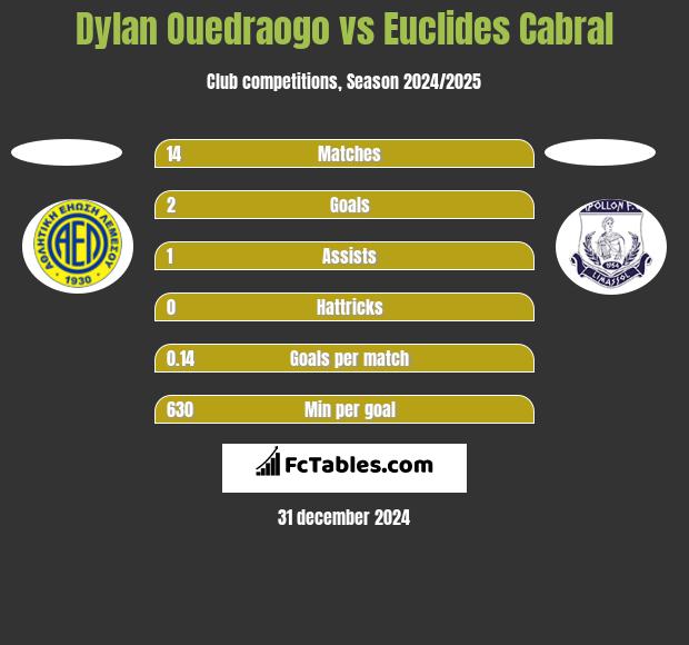 Dylan Ouedraogo vs Euclides Cabral h2h player stats