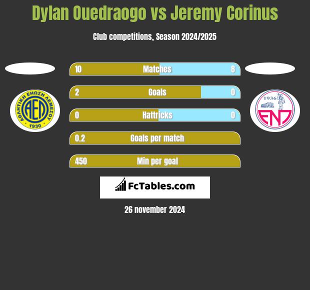 Dylan Ouedraogo vs Jeremy Corinus h2h player stats