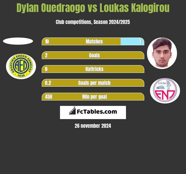 Dylan Ouedraogo vs Loukas Kalogirou h2h player stats