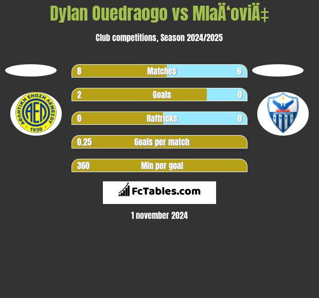 Dylan Ouedraogo vs MlaÄ‘oviÄ‡ h2h player stats