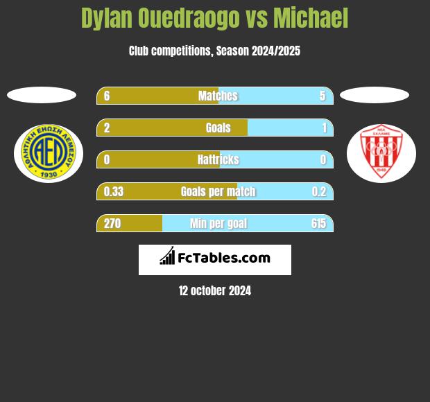 Dylan Ouedraogo vs Michael h2h player stats