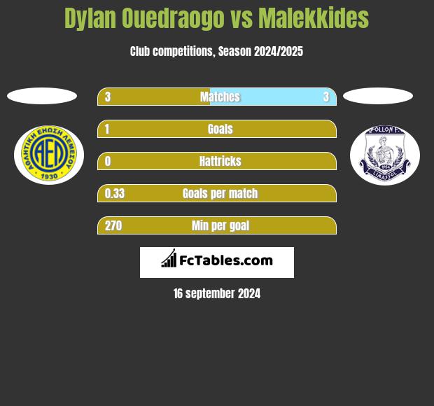 Dylan Ouedraogo vs Malekkides h2h player stats