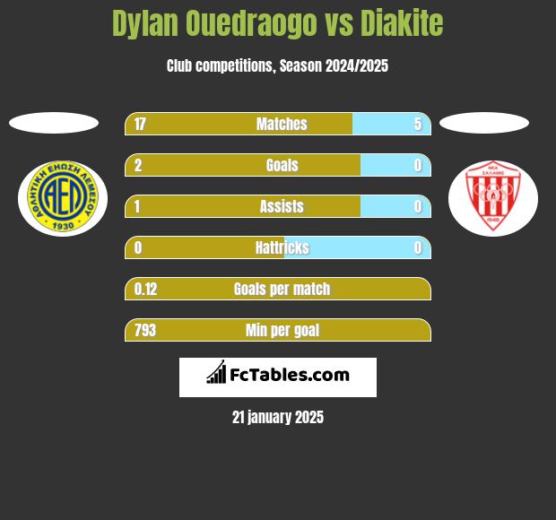 Dylan Ouedraogo vs Diakite h2h player stats