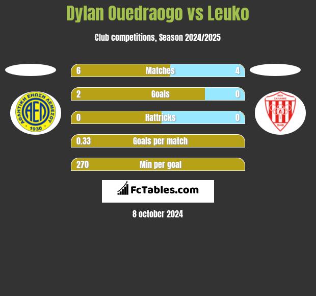 Dylan Ouedraogo vs Leuko h2h player stats