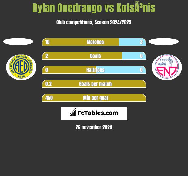 Dylan Ouedraogo vs KotsÃ³nis h2h player stats