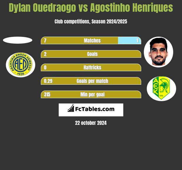 Dylan Ouedraogo vs Agostinho Henriques h2h player stats