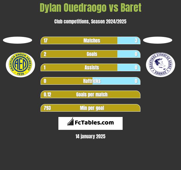 Dylan Ouedraogo vs Baret h2h player stats