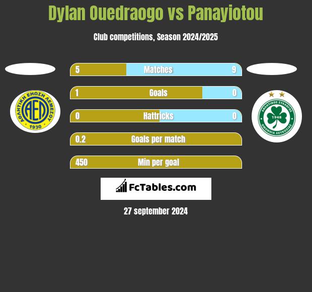 Dylan Ouedraogo vs Panayiotou h2h player stats