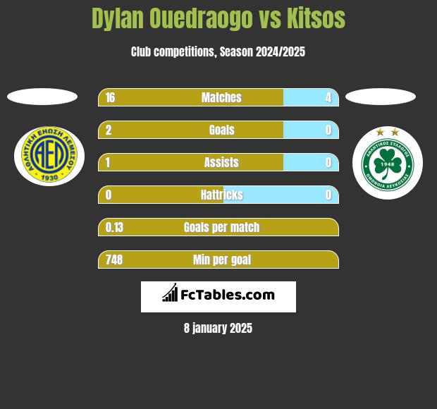 Dylan Ouedraogo vs Kitsos h2h player stats