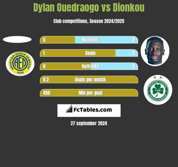 Dylan Ouedraogo vs Dionkou h2h player stats