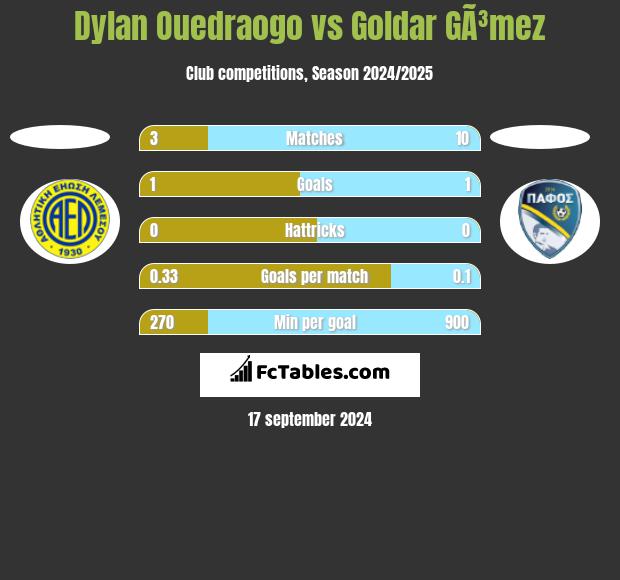 Dylan Ouedraogo vs Goldar GÃ³mez h2h player stats