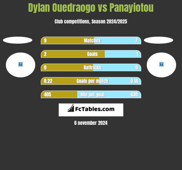 Dylan Ouedraogo vs Panayiotou h2h player stats