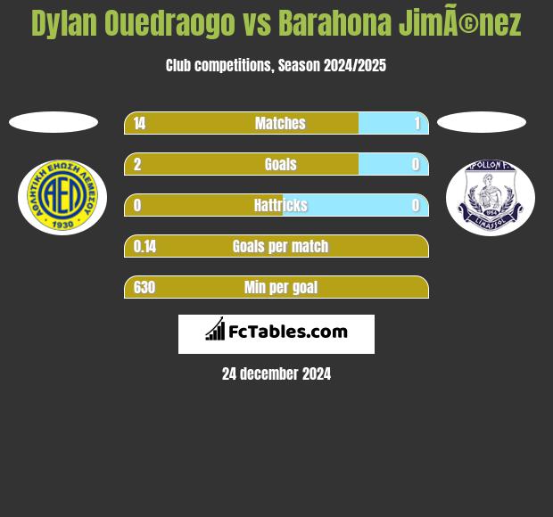 Dylan Ouedraogo vs Barahona JimÃ©nez h2h player stats