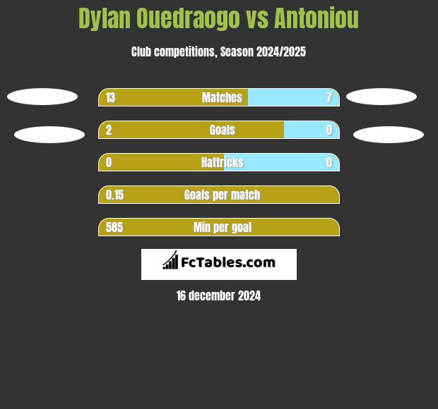 Dylan Ouedraogo vs Antoniou h2h player stats