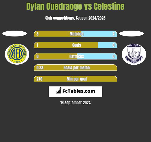 Dylan Ouedraogo vs Celestine h2h player stats