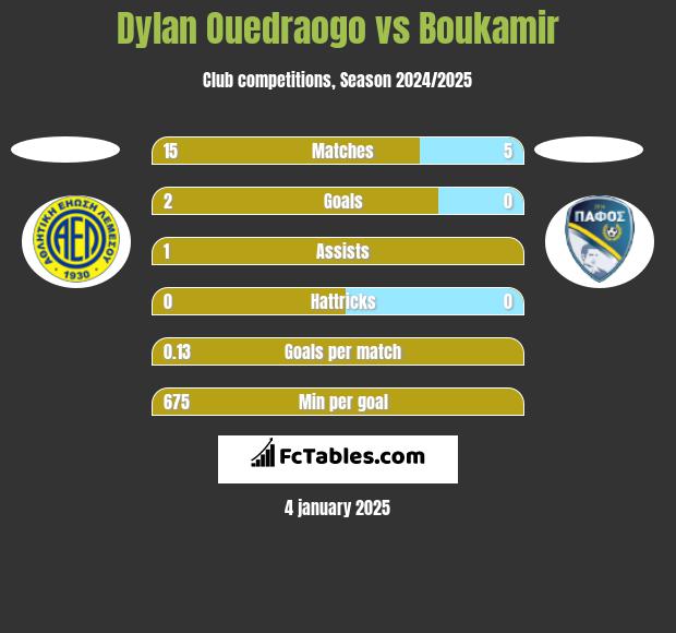 Dylan Ouedraogo vs Boukamir h2h player stats