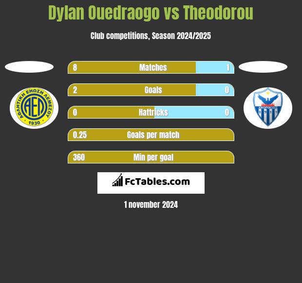 Dylan Ouedraogo vs Theodorou h2h player stats