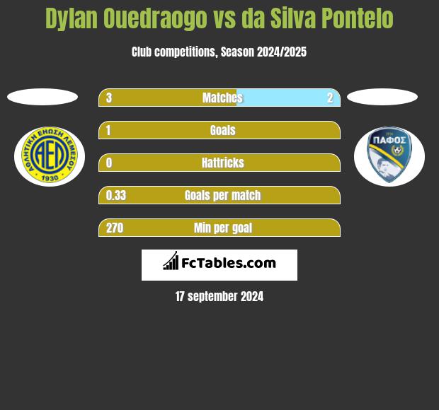 Dylan Ouedraogo vs da Silva Pontelo h2h player stats