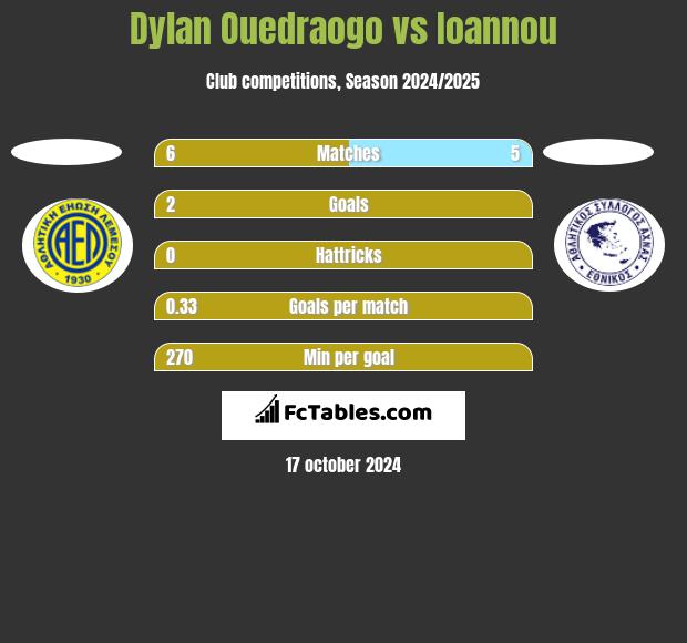 Dylan Ouedraogo vs Ioannou h2h player stats