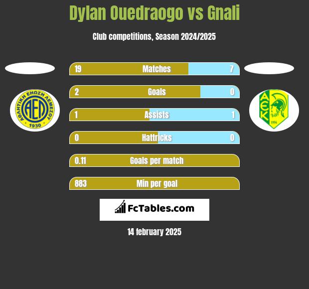 Dylan Ouedraogo vs Gnali h2h player stats