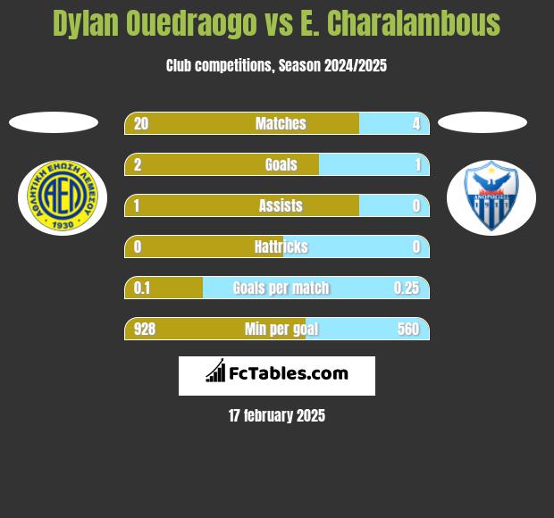 Dylan Ouedraogo vs E. Charalambous h2h player stats