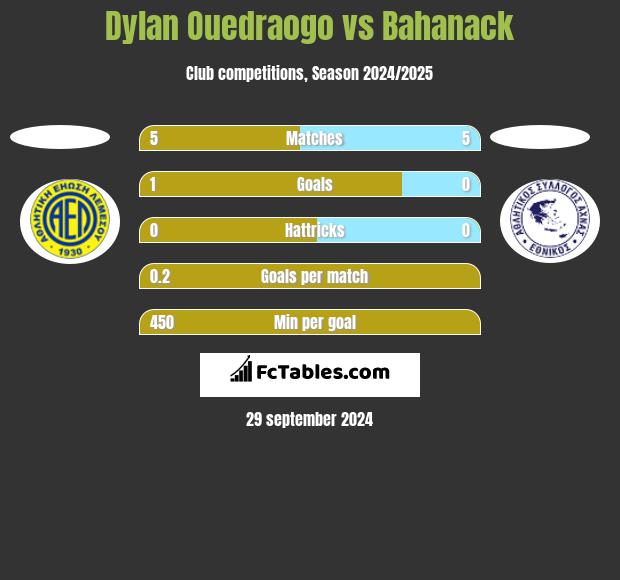 Dylan Ouedraogo vs Bahanack h2h player stats